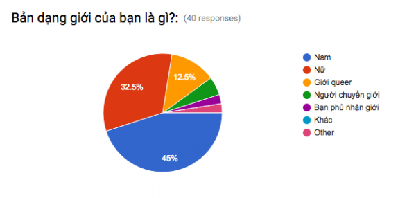 Participant breakdown